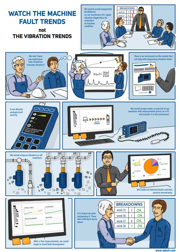 Adash Watch the machine fault trends